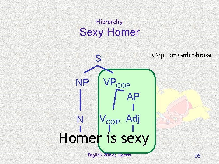 Hierarchy Sexy Homer Copular verb phrase S NP VPCOP AP N VCOP Adj Homer
