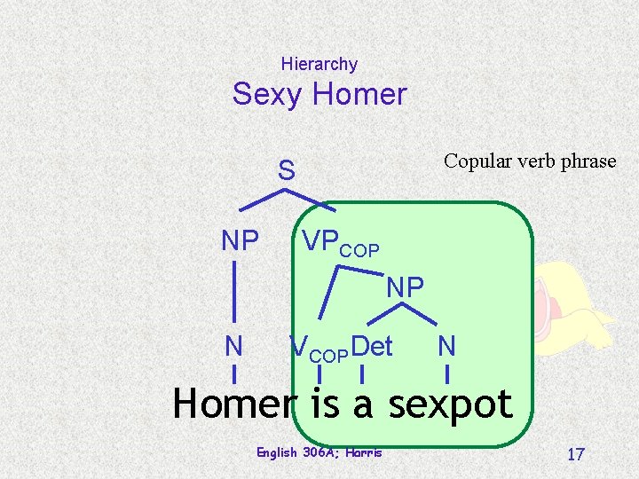 Hierarchy Sexy Homer Copular verb phrase S NP VPCOP NP N VCOPDet N Homer