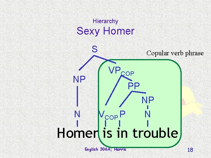 Hierarchy Sexy Homer S NP N Copular verb phrase VPCOP PP VCOP P NP