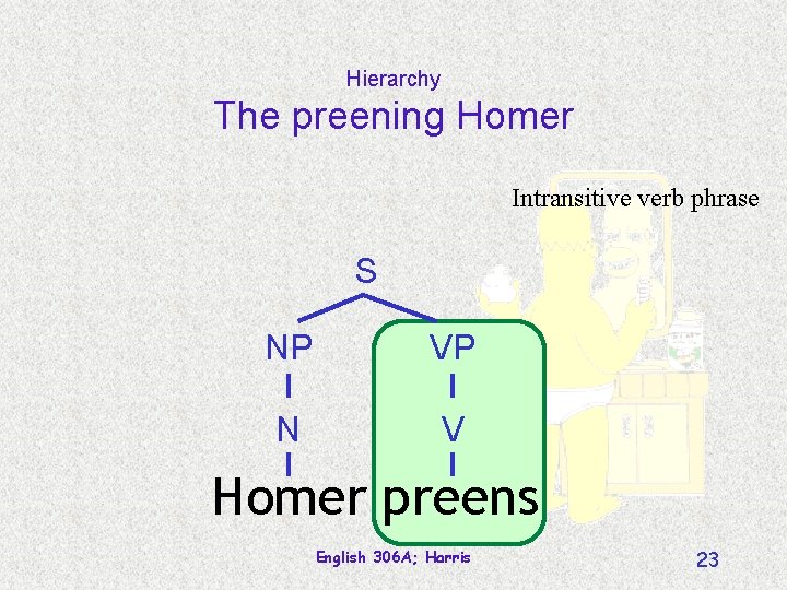 Hierarchy The preening Homer Intransitive verb phrase S NP VP N V Homer preens