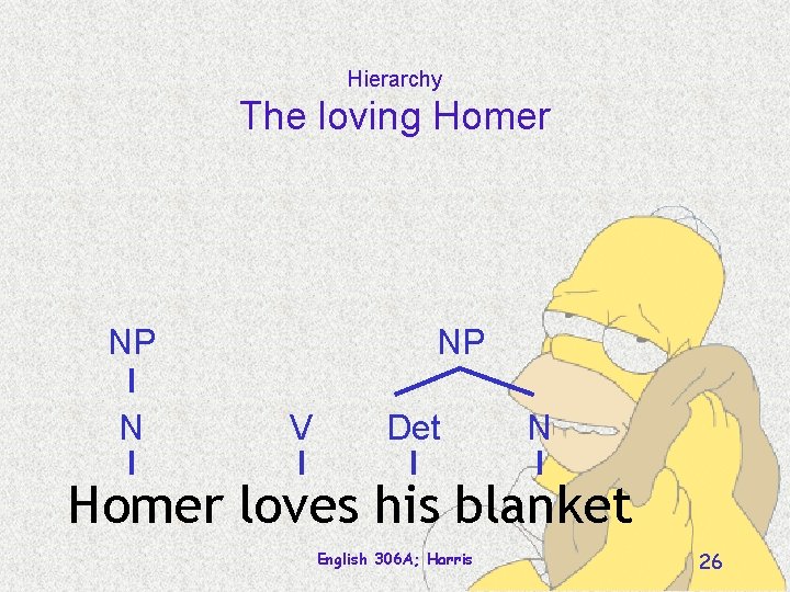 Hierarchy The loving Homer NP N NP V Det N Homer loves his blanket