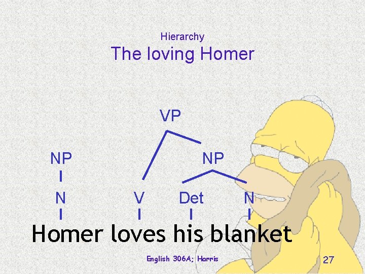 Hierarchy The loving Homer VP NP N NP V Det N Homer loves his