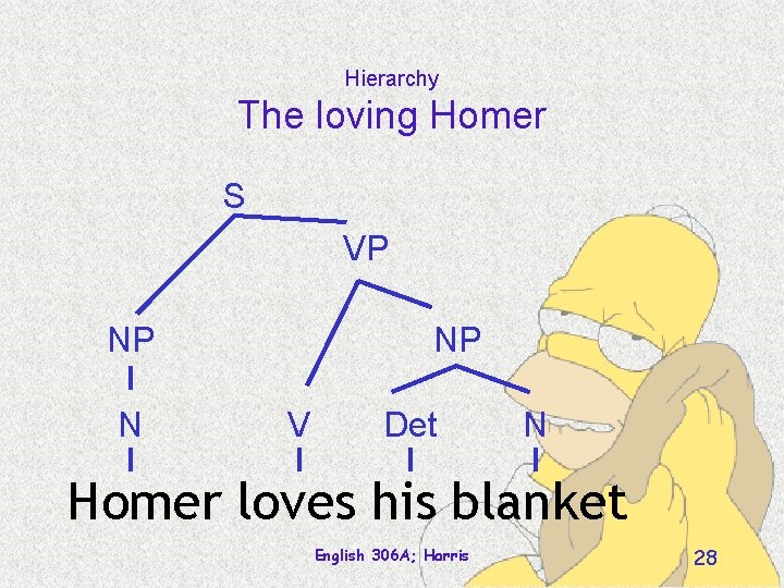 Hierarchy The loving Homer S VP NP N NP V Det N Homer loves