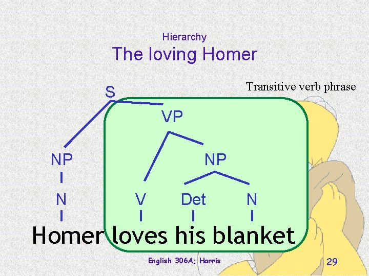 Hierarchy The loving Homer Transitive verb phrase S VP NP N NP V Det