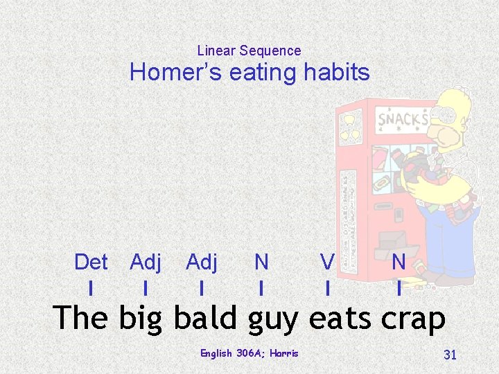 Linear Sequence Homer’s eating habits Det Adj N V N The big bald guy