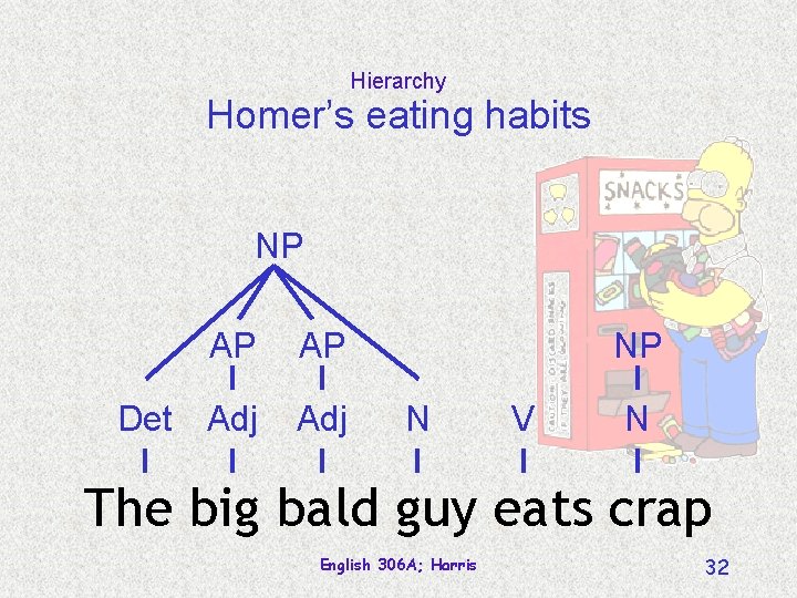 Hierarchy Homer’s eating habits NP AP AP Det Adj NP N V N The