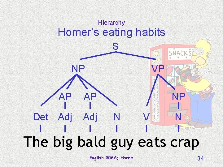 Hierarchy Homer’s eating habits S NP VP AP AP Det Adj NP N V