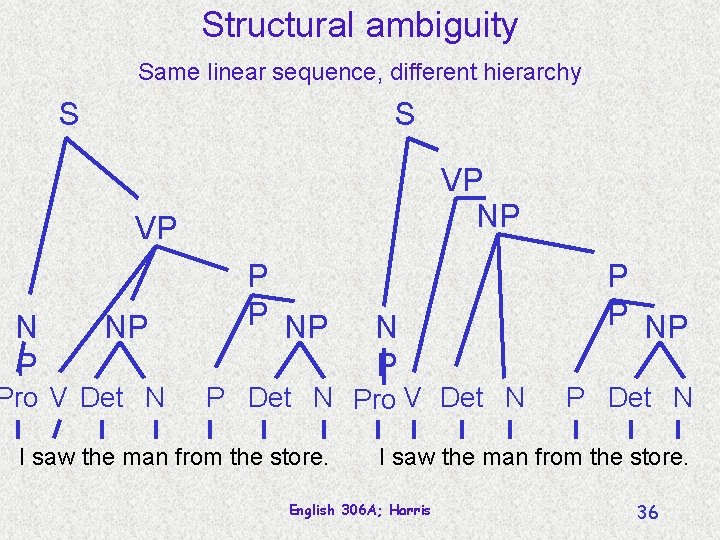 Structural ambiguity Same linear sequence, different hierarchy S S VP NP VP N P