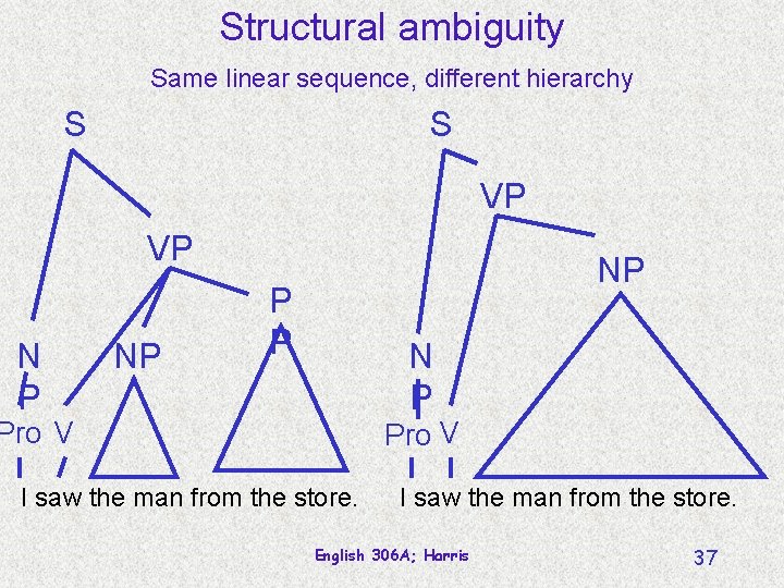 Structural ambiguity Same linear sequence, different hierarchy S S VP VP N P NP