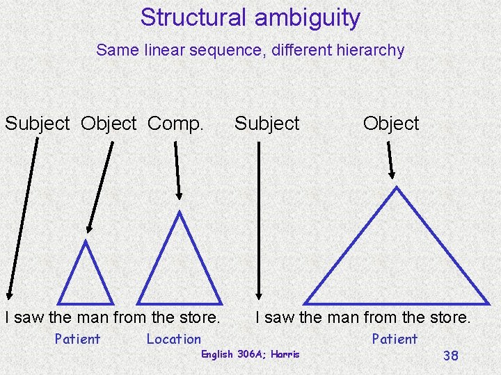 Structural ambiguity Same linear sequence, different hierarchy Subject Object Comp. I saw the man