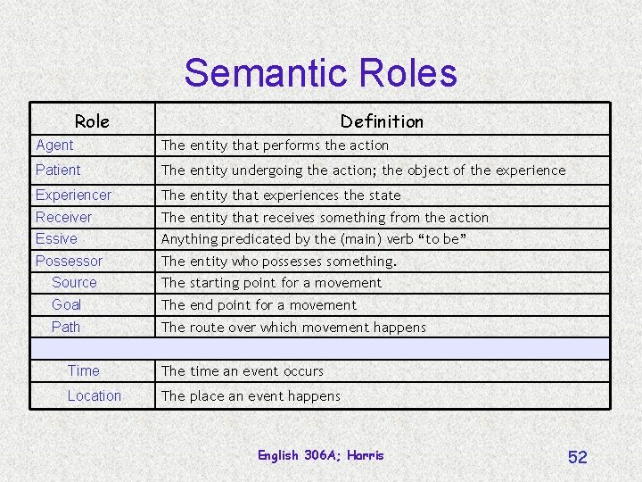 Semantic Roles Role Definition Agent The entity that performs the action Patient The entity