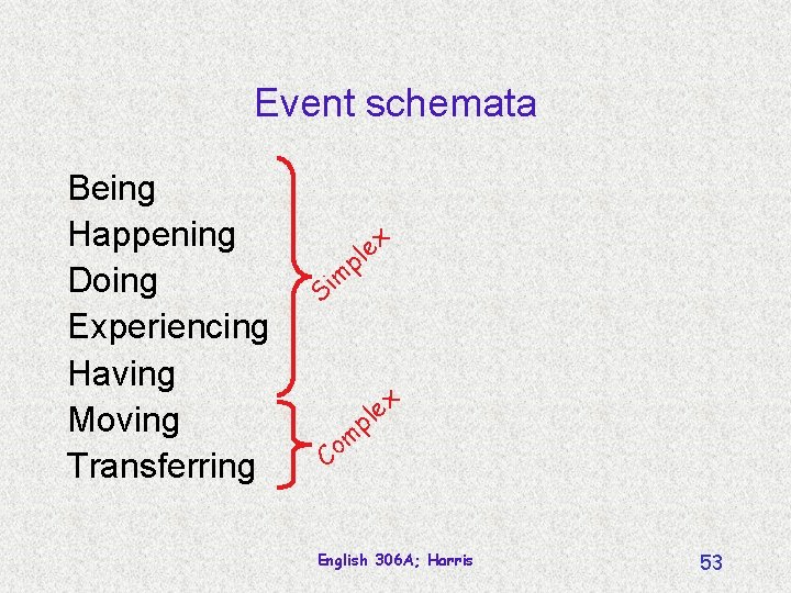 Event schemata Being Happening Doing Experiencing Having Moving Transferring x e l p m