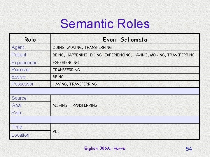 Semantic Roles Role Event Schemata Agent DOING, MOVING, TRANSFERRING Patient BEING, HAPPENING, DOING, EXPERIENCING,