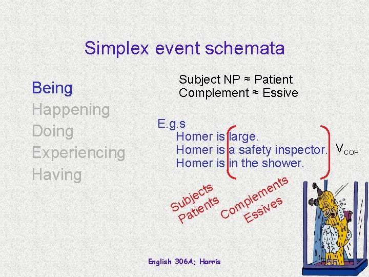 Simplex event schemata Being Happening Doing Experiencing Having Subject NP ≈ Patient Complement ≈