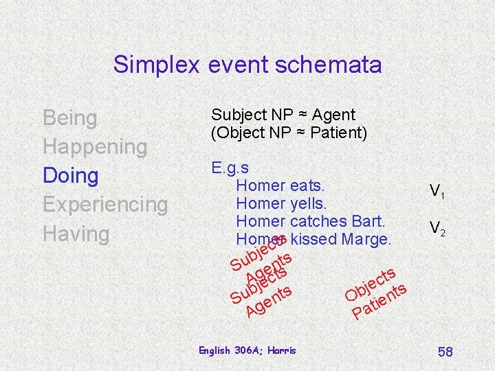 Simplex event schemata Being Happening Doing Experiencing Having Subject NP ≈ Agent (Object NP
