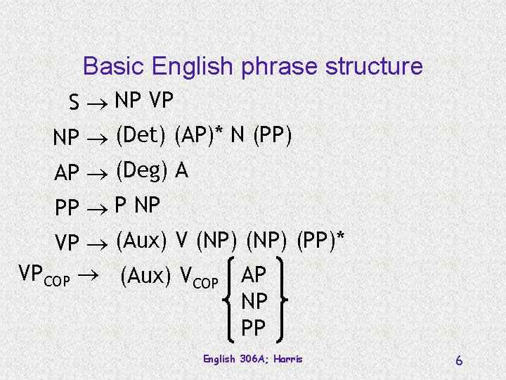 Basic English phrase structure S NP VP NP (Det) (AP)* N (PP) AP (Deg)