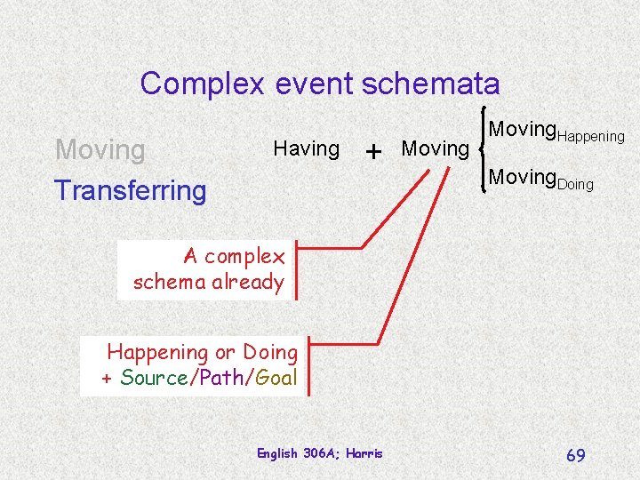 Complex event schemata Moving Transferring Having + Moving. Happening Moving. Doing A complex schema