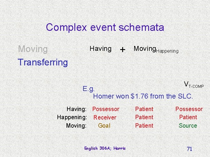 Complex event schemata Moving Transferring Having + Moving. Happening VT-COMP E. g. Homer won
