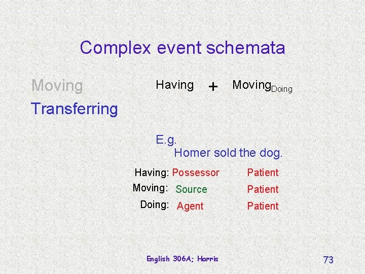 Complex event schemata Moving Transferring Having + Moving. Doing E. g. Homer sold the