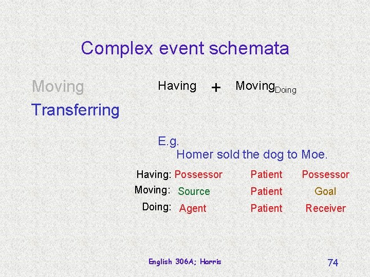 Complex event schemata Moving Transferring Having + Moving. Doing E. g. Homer sold the