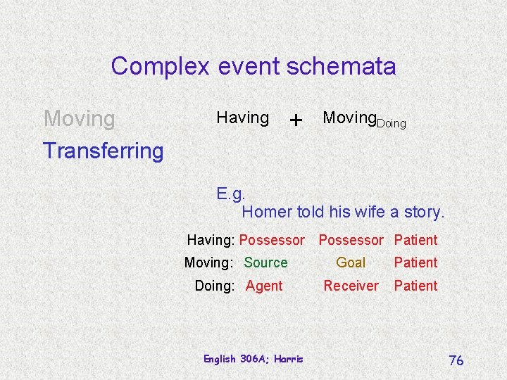 Complex event schemata Moving Transferring Having + Moving. Doing E. g. Homer told his