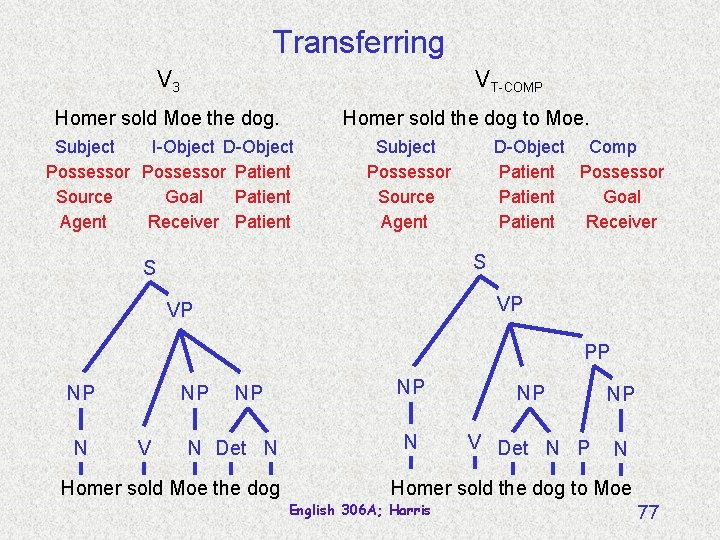Transferring V 3 VT-COMP Homer sold Moe the dog. Homer sold the dog to