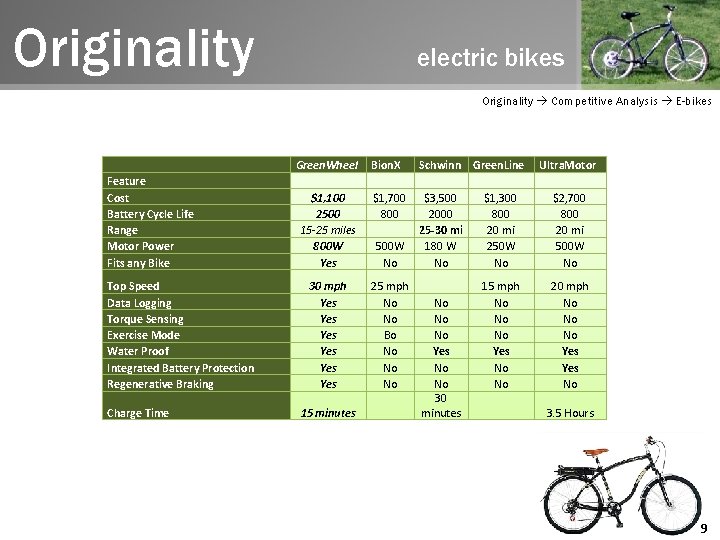 Originality electric bikes Originality Competitive Analysis E-bikes Feature Cost Battery Cycle Life Range Motor