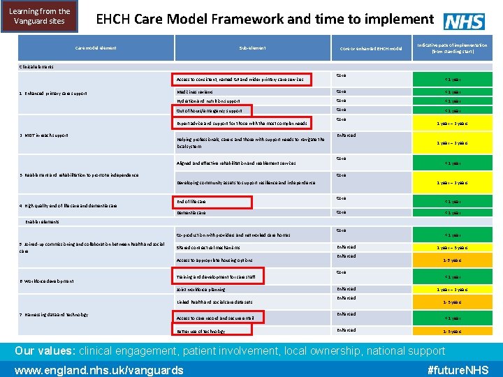 Learning from the Vanguard sites EHCH Care Model Framework and time to implement Care