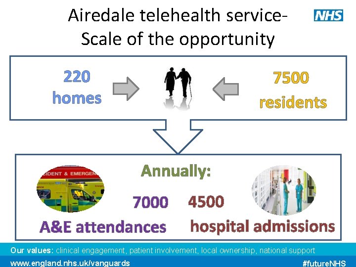 Airedale telehealth service. Scale of the opportunity 220 homes 7500 residents Annually: 7000 A&E
