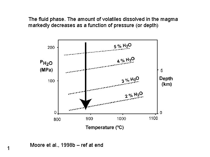 The fluid phase. The amount of volatiles dissolved in the magma markedly decreases as