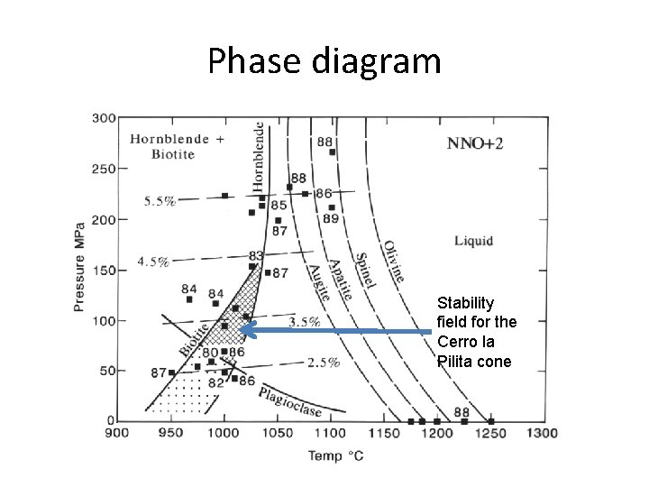 Phase diagram Stability field for the Cerro la Pilita cone 