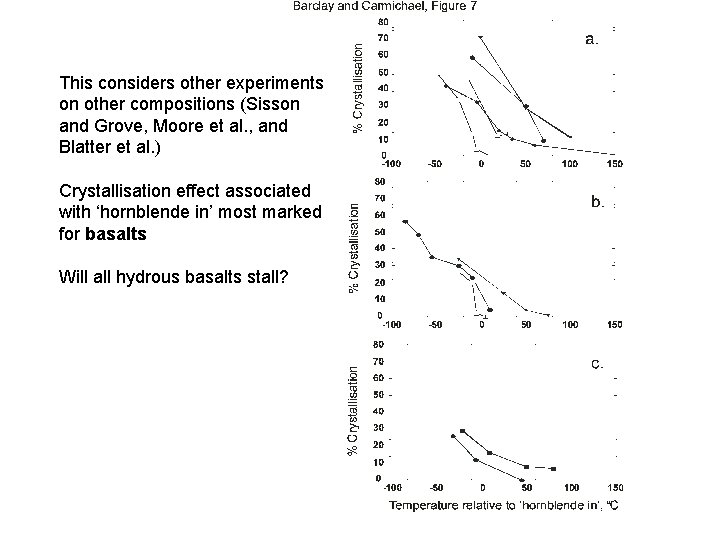 This considers other experiments on other compositions (Sisson and Grove, Moore et al. ,