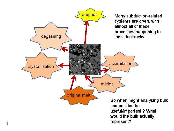 Many subduction-related systems are open, with almost all of these processes happening to individual