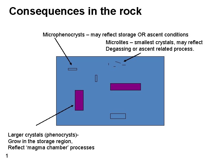 Consequences in the rock Microphenocrysts – may reflect storage OR ascent conditions Microlites –