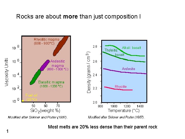 Rocks are about more than just composition I 1 Most melts are 20% less