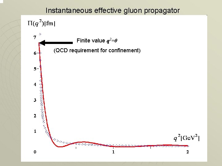 Instantaneous effective gluon propagator Finite value q 2=0 (QCD requirement for confinement) Instantaneous effective gluon propagator Finite value q 2=0 (QCD requirement for confinement)