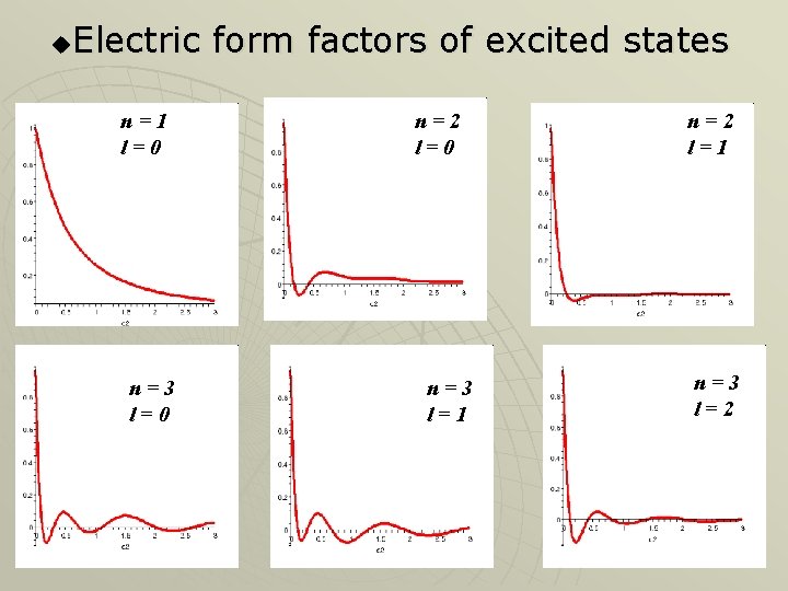 u Electric form factors of excited states n=1 l=0 n=3 l=0 n=2 l=0 n=3 u Electric form factors of excited states n=1 l=0 n=3 l=0 n=2 l=0 n=3