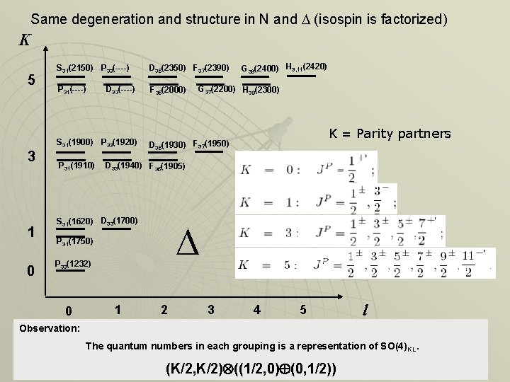 Same degeneration and structure in N and D (isospin is factorized) K 5 S Same degeneration and structure in N and D (isospin is factorized) K 5 S