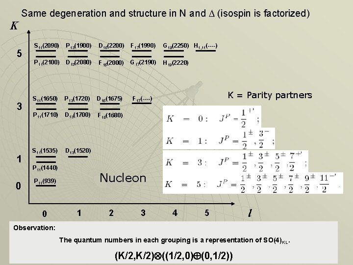 Same degeneration and structure in N and D (isospin is factorized) K 5 3 Same degeneration and structure in N and D (isospin is factorized) K 5 3