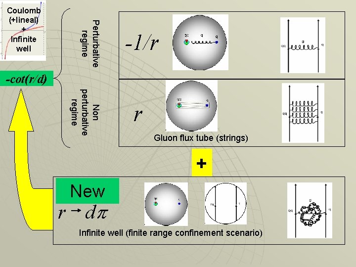Perturbative regime Coulomb (+lineal) + Infinite well -1/r -cot(r/d) Non perturbative regime r Gluon Perturbative regime Coulomb (+lineal) + Infinite well -1/r -cot(r/d) Non perturbative regime r Gluon
