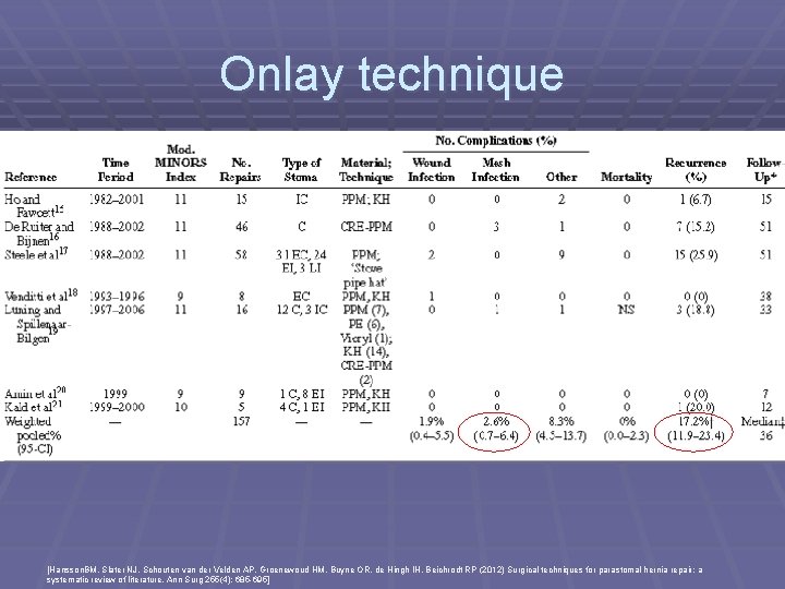 Onlay technique [Hansson. BM, Slater NJ, Schouten van der Velden AP, Groenewoud HM, Buyne