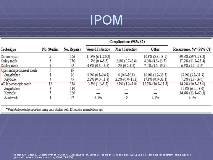 IPOM [Hansson. BM, Slater NJ, Schouten van der Velden AP, Groenewoud HM, Buyne OR,