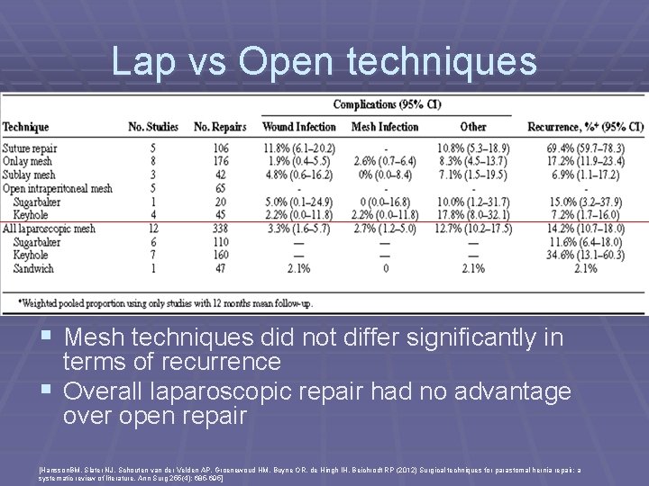 Lap vs Open techniques § Mesh techniques did not differ significantly in terms of