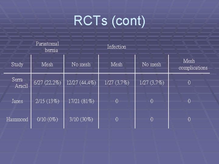 RCTs (cont) Parastomal hernia Study Serra Aracil Mesh Infection No mesh 6/27 (22. 2%)