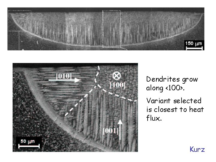 Dendrites grow along <100>. Variant selected is closest to heat flux. Kurz 