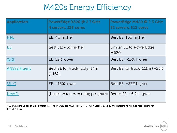M 420 s Energy Efficiency Application Power. Edge R 820 @ 2. 7 GHz M 420 s Energy Efficiency Application Power. Edge R 820 @ 2. 7 GHz
