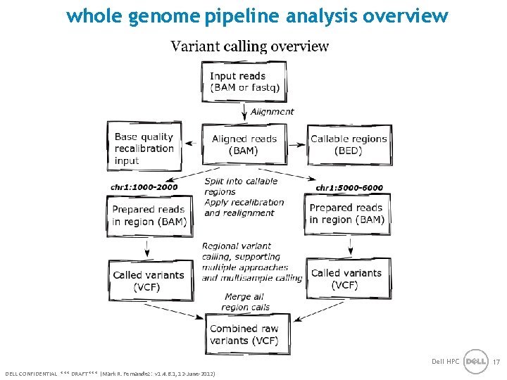 whole genome pipeline analysis overview Dell HPC DELL CONFIDENTIAL *** DRAFT*** (Mark R. Fernandez: whole genome pipeline analysis overview Dell HPC DELL CONFIDENTIAL *** DRAFT*** (Mark R. Fernandez: