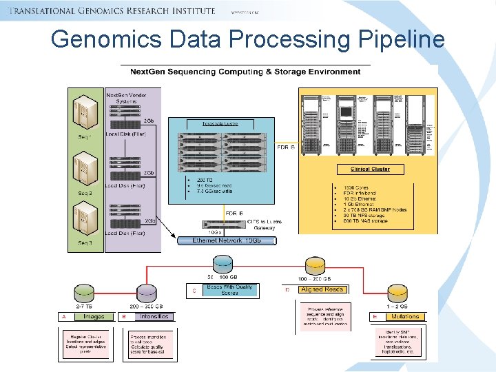 Genomics Data Processing Pipeline Genomics Data Processing Pipeline