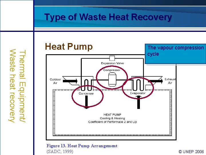 Type of Waste Heat Recovery Thermal Equipment/ Waste heat recovery Heat Pump Figure 13.