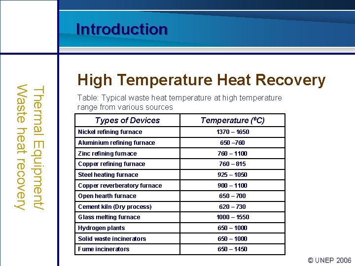 Introduction Thermal Equipment/ Waste heat recovery High Temperature Heat Recovery Table: Typical waste heat